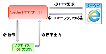 Apache HTTP T[o[