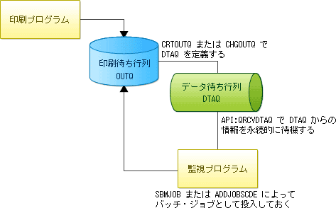  OUTQ ɓꂽXv[Iɏɂ ?