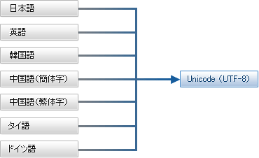 UTF-8ׂ͂Ă̌\邱Ƃł