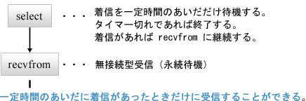 select֐Arecvfrom֐̑gݍ킹